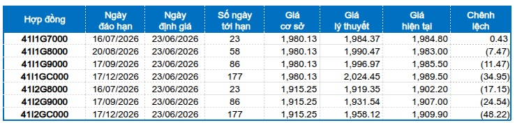 Chứng khoán phái sinh ngày 23/06/2026: Nhà đầu tư tiếp tục thận trọng