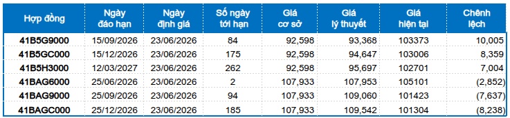 Chứng khoán phái sinh ngày 23/06/2026: Nhà đầu tư tiếp tục thận trọng