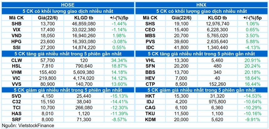 Vietstock Daily 23/06/2026: Cần thêm sự xác nhận của dòng tiền