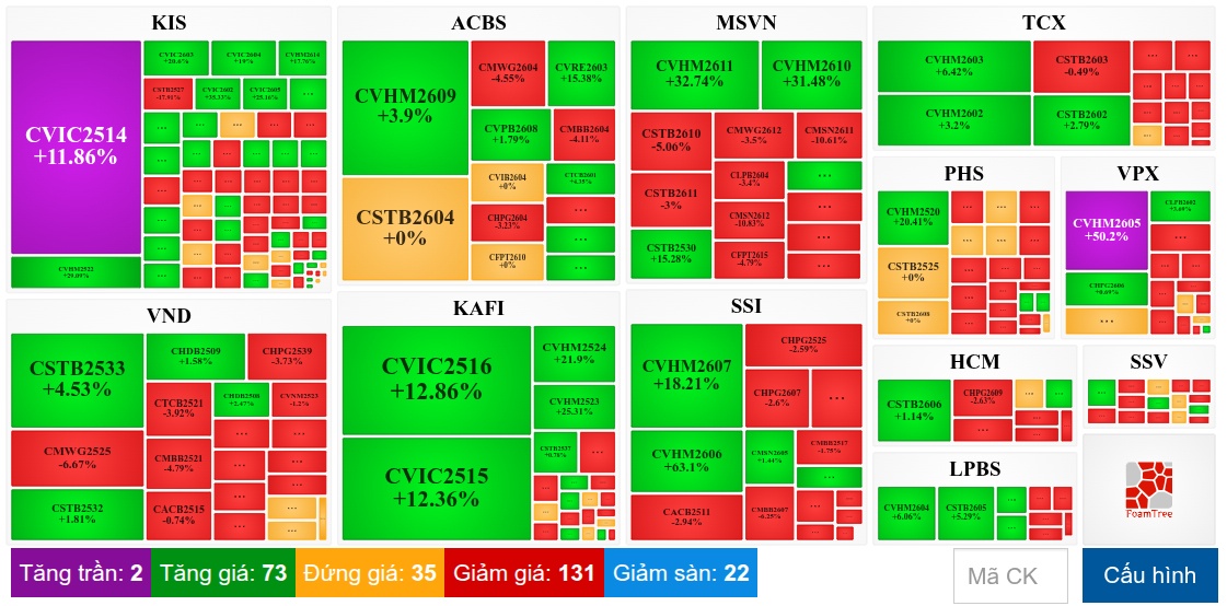 Thị trường chứng quyền ngày 23/06/2026: Khối ngoại tiếp tục bán ròng mạnh