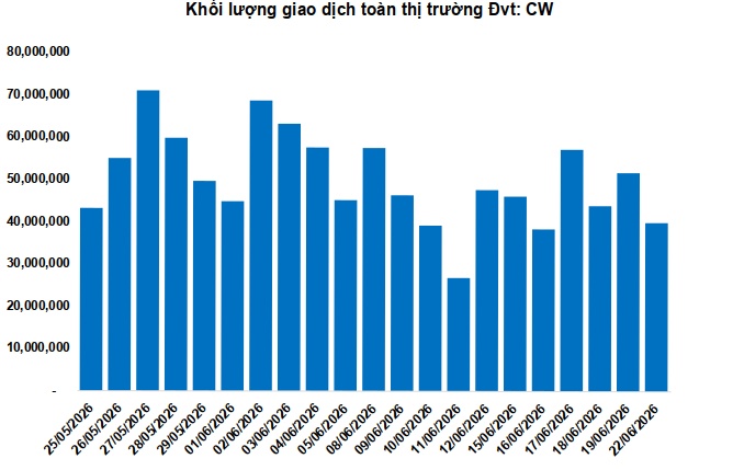 Thị trường chứng quyền ngày 23/06/2026: Khối ngoại tiếp tục bán ròng mạnh