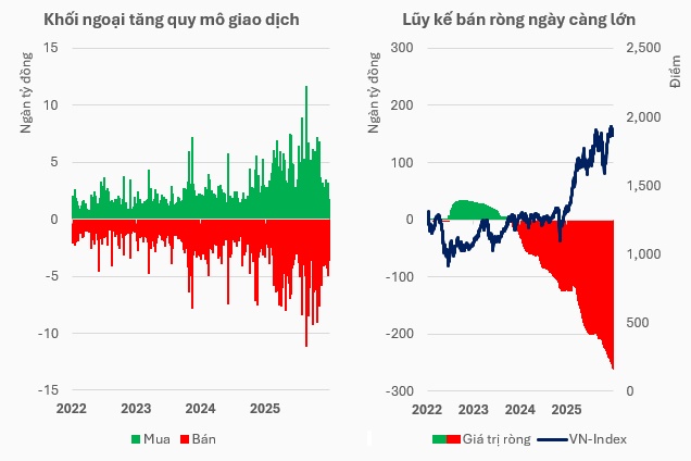 Tiền nội còn là "lá chắn" của VN-Index trước áp lực bán ròng?
