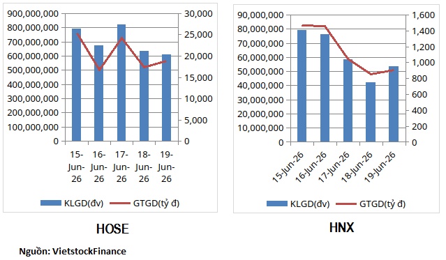 Nhóm chứng khoán hút tiền mạnh trong tuần thanh khoản hồi phục