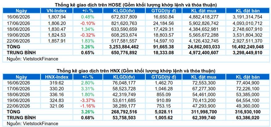 Vietstock Daily 24/06/2026: Giữ đà phục hồi