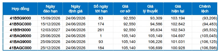 Chứng khoán phái sinh ngày 24/06/2026: Thanh khoản toàn thị trường tăng trở lại