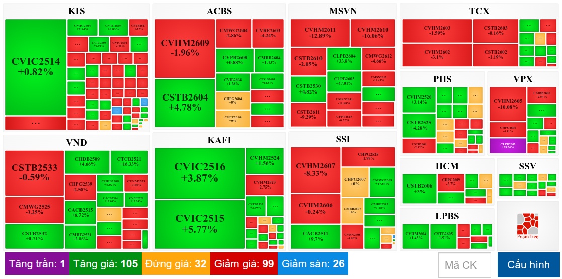 Thị trường chứng quyền ngày 24/06/2026: Sắc xanh đỏ đan xen