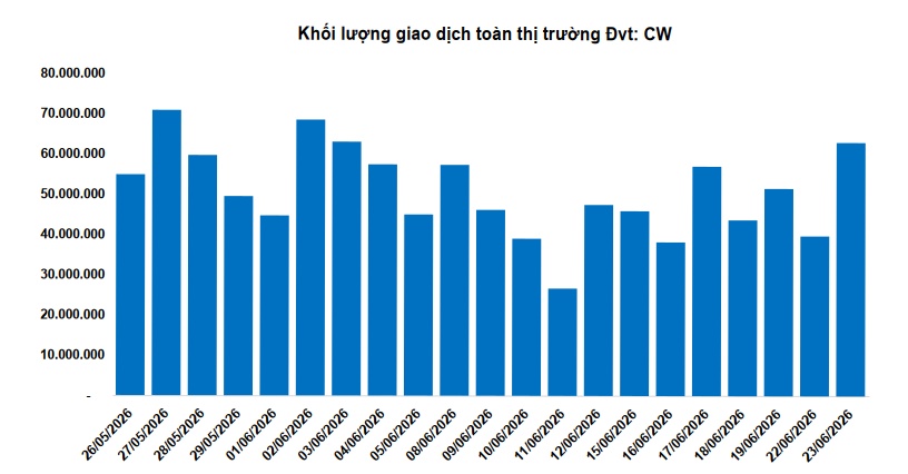 Thị trường chứng quyền ngày 24/06/2026: Sắc xanh đỏ đan xen