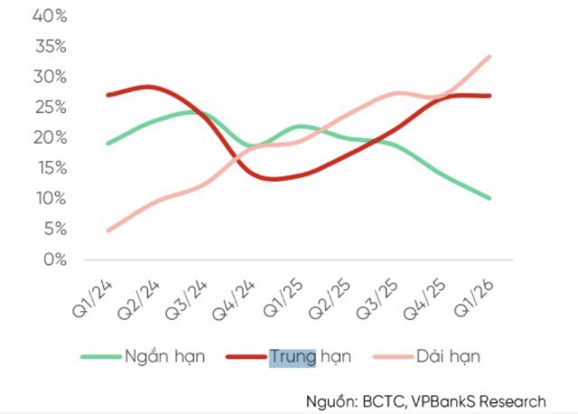 Khi ngưỡng vốn ngắn hạn được nới lên 40%: Cơ hội có nhưng không đồng đều