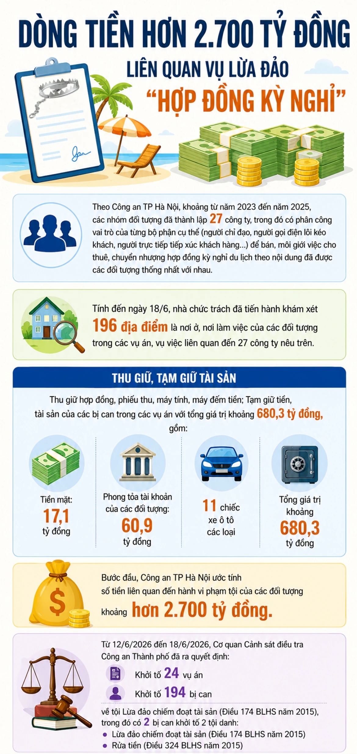 Dòng tiền hơn 2.700 tỷ đồng liên quan vụ lừa đảo "hợp đồng kỳ nghỉ"