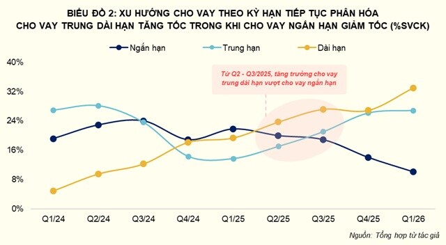 Nới trần vốn ngắn hạn: Dư địa tín dụng hay rủi ro kỳ hạn?