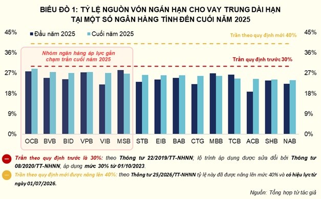 Nới trần vốn ngắn hạn: Dư địa tín dụng hay rủi ro kỳ hạn?