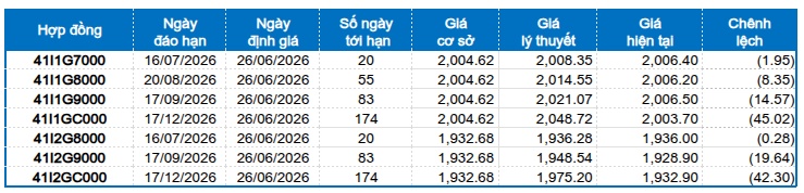 Chứng khoán phái sinh ngày 26/06/2026: Thanh khoản toàn thị trường lại sụt giảm