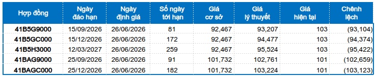 Chứng khoán phái sinh ngày 26/06/2026: Thanh khoản toàn thị trường lại sụt giảm
