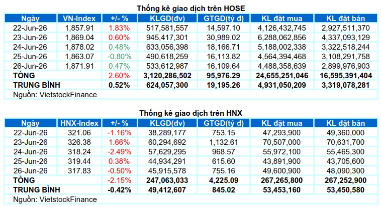 Chứng khoán Tuần 22-26/06/2026: Đà tăng thiếu đồng thuận