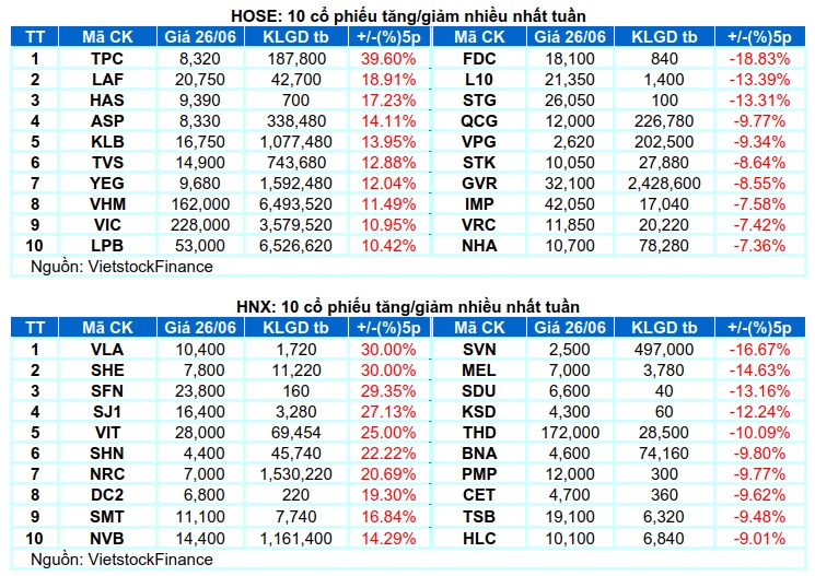 Chứng khoán Tuần 22-26/06/2026: Đà tăng thiếu đồng thuận