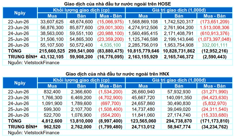 Chứng khoán Tuần 22-26/06/2026: Đà tăng thiếu đồng thuận