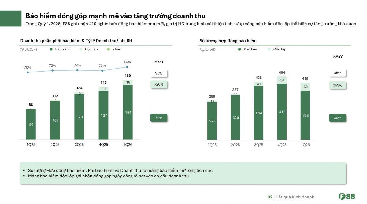 Dự báo ROE 2026 có thể tiệm cận 40%, Vietcap nâng giá mục tiêu F88 lên 98,000 đồng/cp