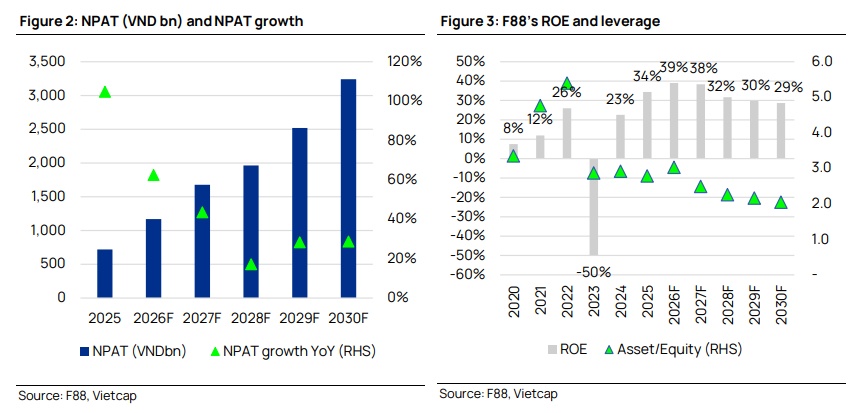 Dự báo ROE 2026 có thể tiệm cận 40%, Vietcap nâng giá mục tiêu F88 lên 98,000 đồng/cp