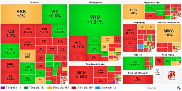 Nhịp đập Thị trường 26/06: VN-Index phục hồi, khối ngoại trở lại mua ròng nhóm Vingroup