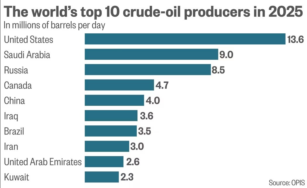 OPEC lung lay khi Iraq dọa rời khối, giá dầu có thể lao dốc dưới 50 USD/thùng