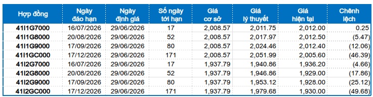 Chứng khoán phái sinh tuần 29/06-03/07/2026: Triển vọng ngắn hạn dần khởi sắc?