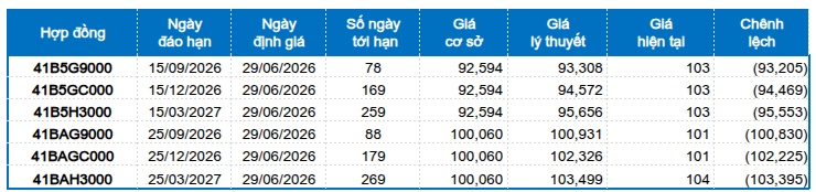 Chứng khoán phái sinh tuần 29/06-03/07/2026: Triển vọng ngắn hạn dần khởi sắc?