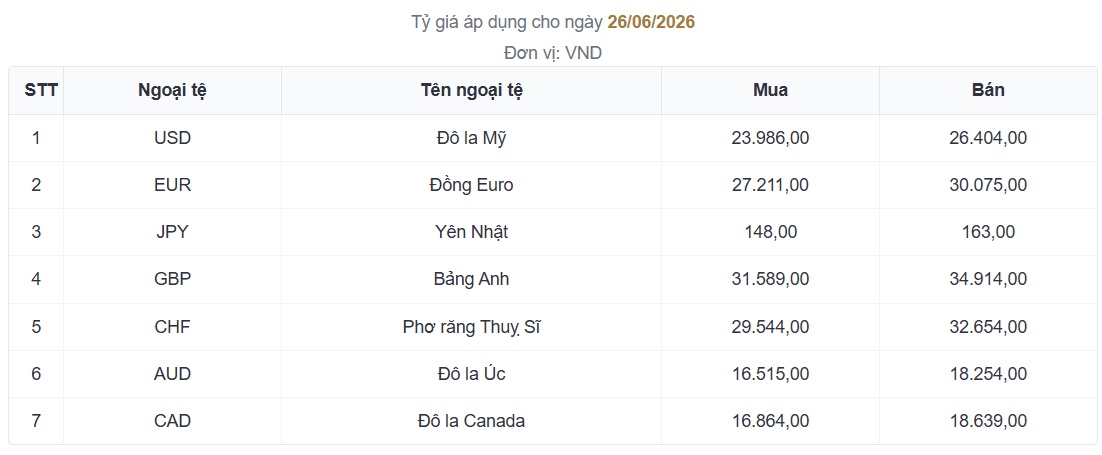 Tuần 22-26/06: Đồng USD tiếp tục tăng giá, tỷ giá trong nước đồng loạt tăng