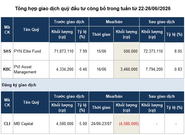 Chuyển động quỹ đầu tư: Giao dịch lớn tại KBC