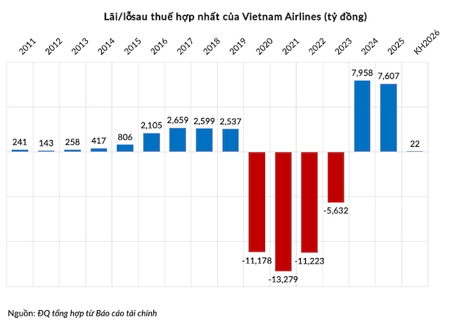 Giá nhiên liệu cao bào mòn lợi nhuận của Vietnam Airlines