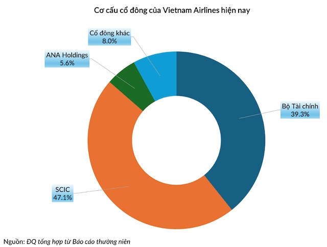 Giá nhiên liệu cao bào mòn lợi nhuận của Vietnam Airlines