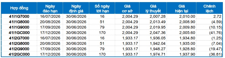 Chứng khoán phái sinh ngày 30/06/2026: Diễn biến giằng co