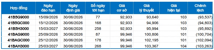 Chứng khoán phái sinh ngày 30/06/2026: Diễn biến giằng co