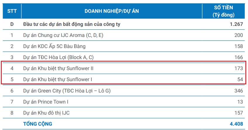 Becamex IJC duyệt đầu tư dự án chung cư hơn 2.3 ngàn tỷ, kỳ vọng lãi gần 443 tỷ