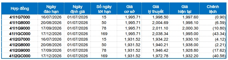 Chứng khoán phái sinh ngày 01/07/2026: Liên tục giằng co