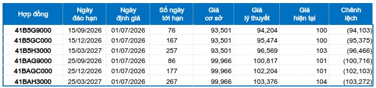 Chứng khoán phái sinh ngày 01/07/2026: Liên tục giằng co