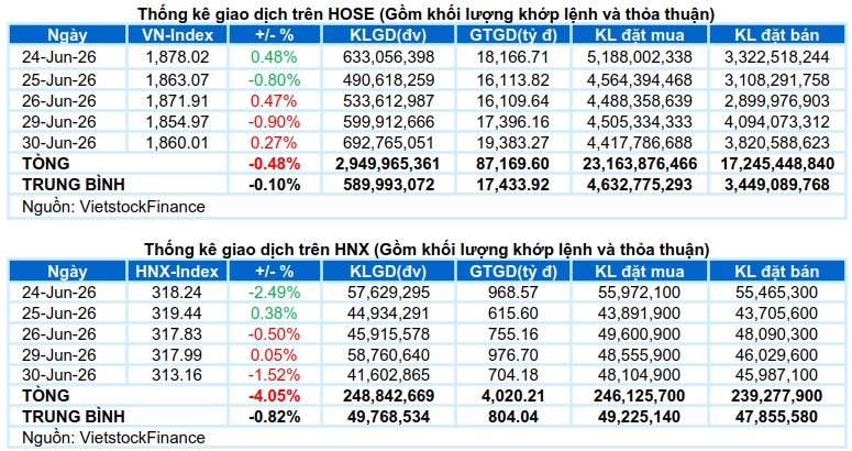Vietstock Daily 01/07/2026: Phân hóa rõ nét