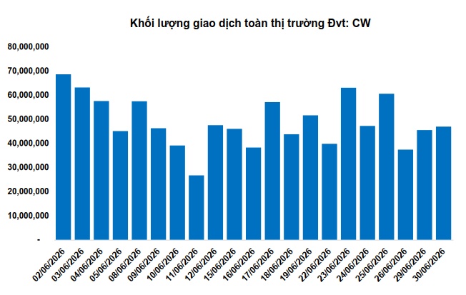 Thị trường chứng quyền ngày 01/07/2026: Tâm lý bi quan vẫn hiện hữu