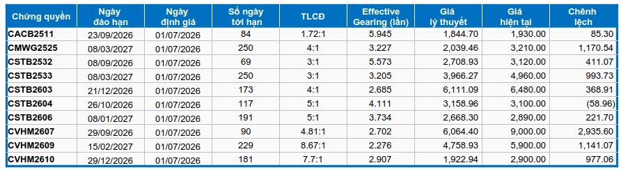 Thị trường chứng quyền ngày 01/07/2026: Tâm lý bi quan vẫn hiện hữu