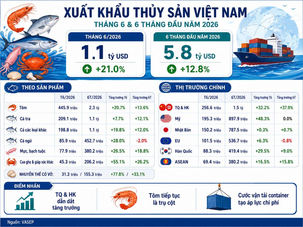 Trung Quốc chi hơn 1.5 tỷ USD mua thủy sản Việt Nam trong 6 tháng