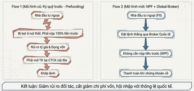 MSCI và FTSE - Hai góc nhìn bổ sung về hành trình hội nhập của thị trường chứng khoán Việt Nam