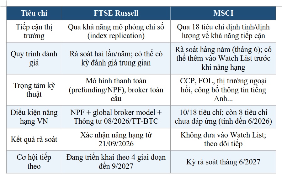 MSCI và FTSE - Hai góc nhìn bổ sung về hành trình hội nhập của thị trường chứng khoán Việt Nam