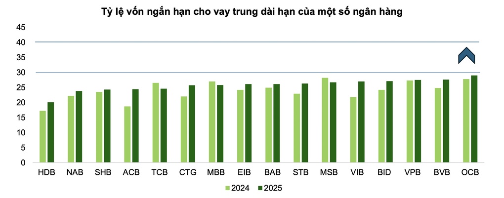 Ngân hàng nào hưởng lợi khi nới trần vốn ngắn hạn cho vay trung dài hạn?