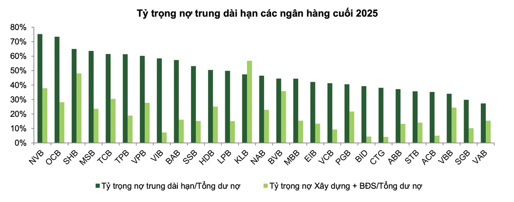 Ngân hàng nào hưởng lợi khi nới trần vốn ngắn hạn cho vay trung dài hạn?