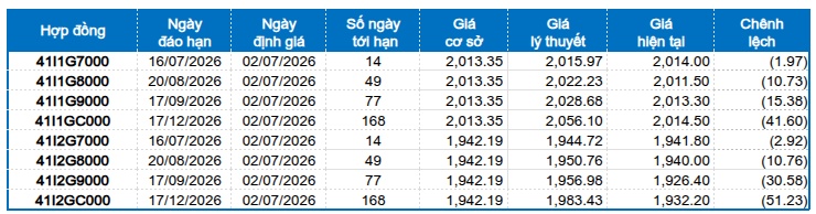 Chứng khoán phái sinh ngày 02/07/2026: Triển vọng tích cực vẫn còn