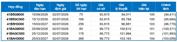 Chứng khoán phái sinh ngày 02/07/2026: Triển vọng tích cực vẫn còn