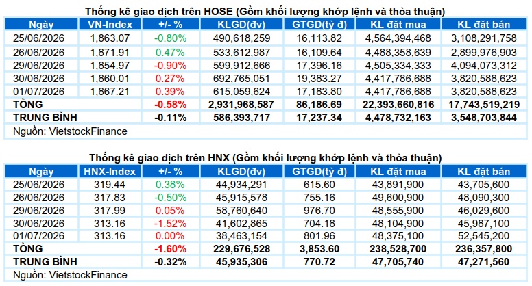 Vietstock Daily 02/07/2026: Giữ nhịp giữa rung lắc