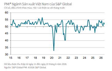 PMI tháng 6/2026: Sản lượng và số lượng đơn đặt hàng mới tăng nhẹ