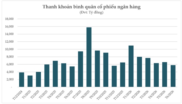 Cổ phiếu ngân hàng tháng 6/2026: Trợ lực từ Thông tư 25 và các yếu tố vĩ mô
