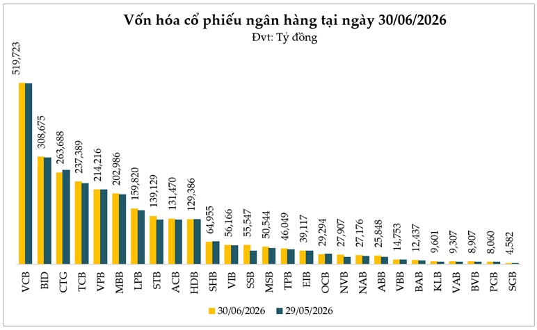 Cổ phiếu ngân hàng tháng 6/2026: Trợ lực từ Thông tư 25 và các yếu tố vĩ mô