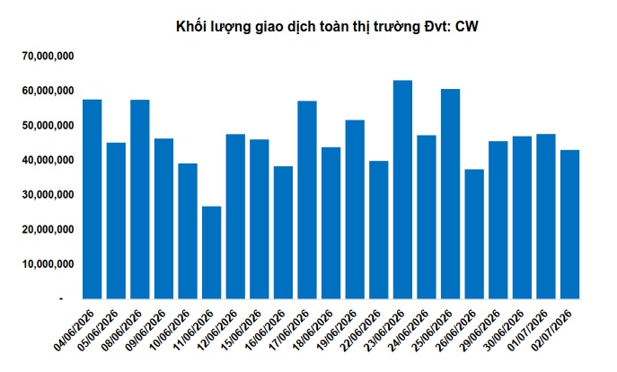 Thị trường chứng quyền ngày 03/07/2026: Thị trường diễn biến phân hóa